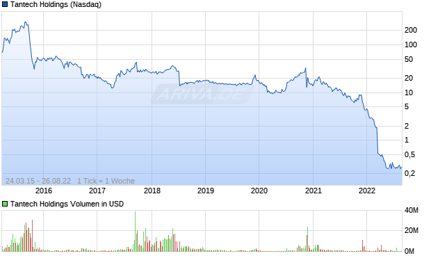 Tantech Holdings Aktie Chart