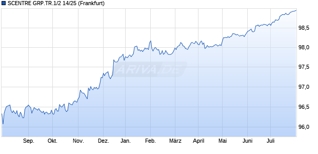 SCENTRE GRP.TR.1/2 14/25 (WKN A1ZSJE, ISIN USQ8351LAB91) Chart