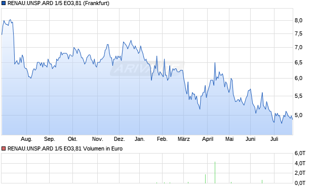 RENAU.UNSP.ARD 1/5 EO3,81 Aktie Chart