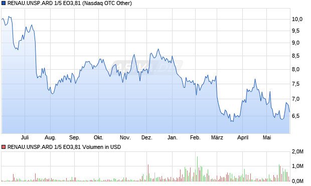 RENAU.UNSP.ARD 1/5 EO3,81 Aktie Chart
