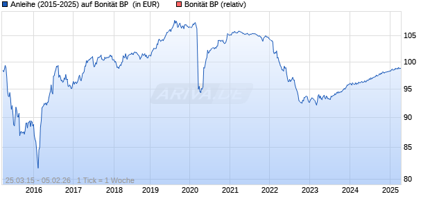 Anleihe (2015-2025) auf Bonit&auml;t BP [Erste Group Bank AG] Chart