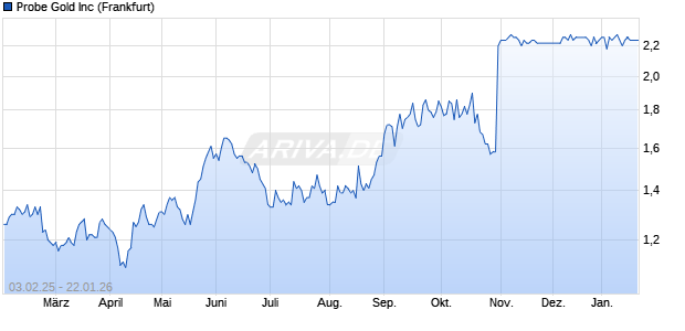 Probe Gold Aktie Chart