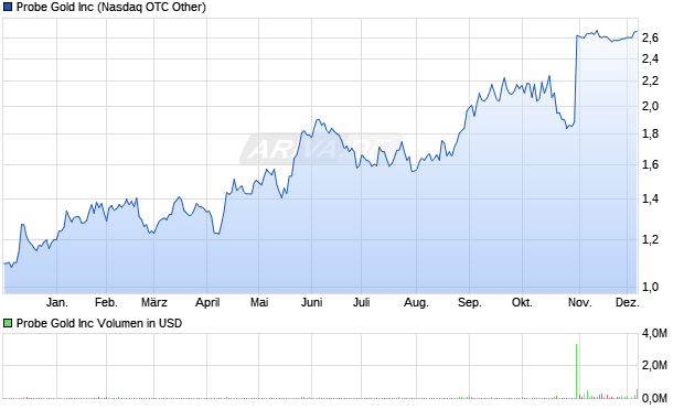 Probe Gold Aktie Chart