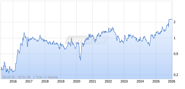 Probe Gold Inc Chart