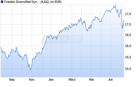 Performance des Franklin Diversified Dynamic Fund A (acc) EUR (WKN A12G2Y, ISIN LU1147471145)