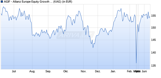 Performance des AGIF - Allianz Europe Equity Growth Select - R - EUR (WKN A14MUC, ISIN LU1173934966)