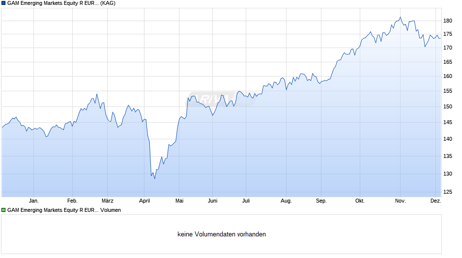 GAM Emerging Markets Equity R EUR Acc Chart