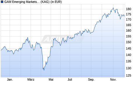 Performance des GAM Emerging Markets Equity R EUR Acc (WKN A14NLE, ISIN LU1171707489)