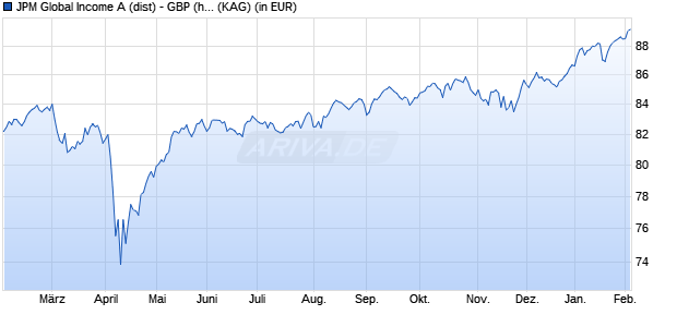 Performance des JPM Global Income A (dist) - GBP (hedged) (WKN A14PXQ, ISIN LU1198459122)