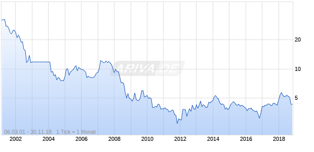 Cad It Chart