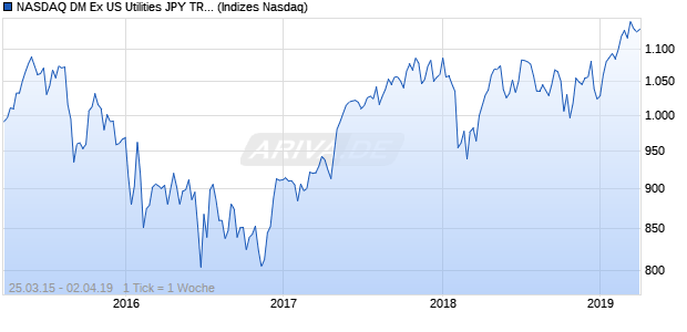 NASDAQ DM Ex US Utilities JPY TR Index Chart