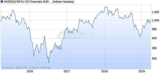 NASDAQ DM Ex US Financials AUD Index Chart