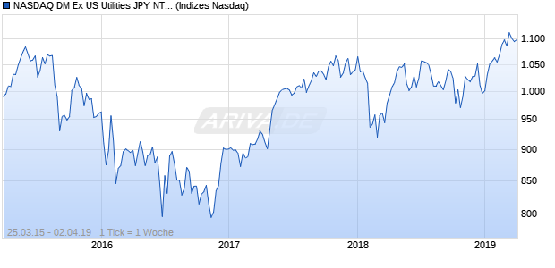 NASDAQ DM Ex US Utilities JPY NTR Index Chart