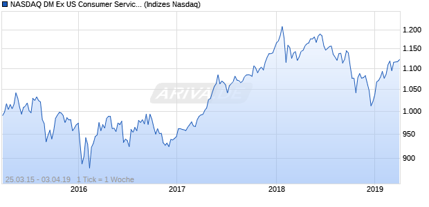 NASDAQ DM Ex US Consumer Services TR Index Chart