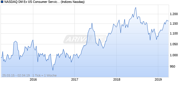 NASDAQ DM Ex US Consumer Services CAD NTR In. Chart
