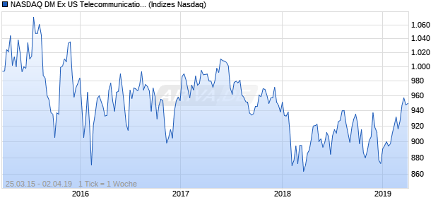 NASDAQ DM Ex US Telecommunications EUR NTR I. Chart