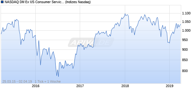 NASDAQ DM Ex US Consumer Services JPY TR Index Chart