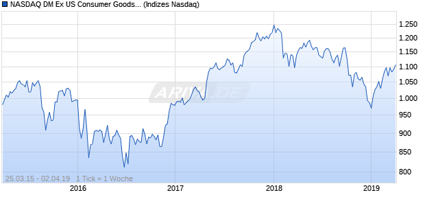NASDAQ DM Ex US Consumer Goods JPY NTR Index Chart