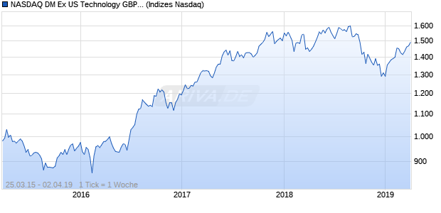 NASDAQ DM Ex US Technology GBP Index Chart