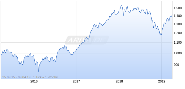 NASDAQ DM Ex US Technology TR Index Chart