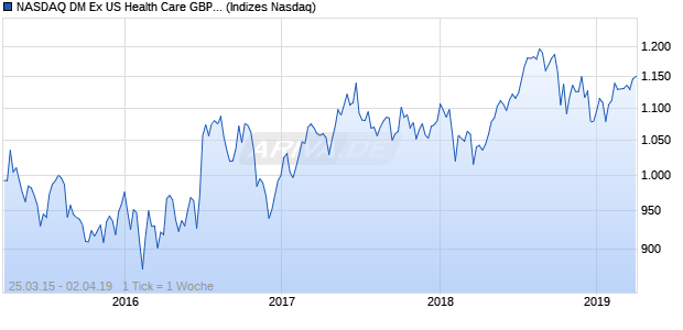 NASDAQ DM Ex US Health Care GBP Index Chart