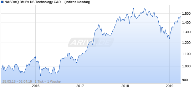 NASDAQ DM Ex US Technology CAD NTR Index Chart