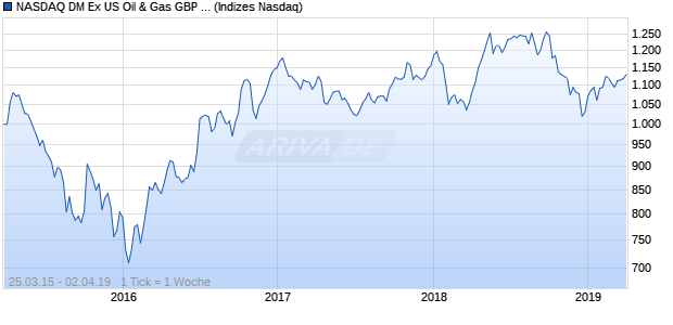 NASDAQ DM Ex US Oil & Gas GBP Index Chart