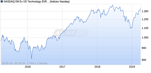 NASDAQ DM Ex US Technology EUR NTR Index Chart