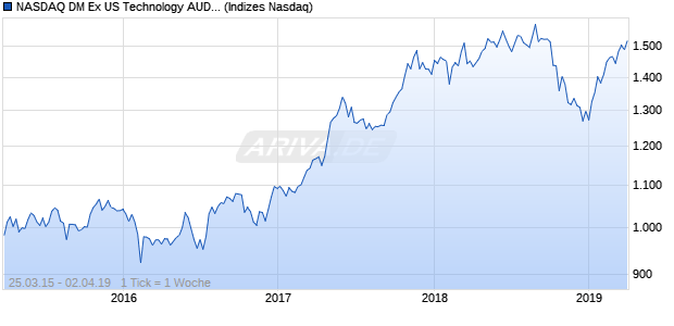 NASDAQ DM Ex US Technology AUD NTR Index Chart