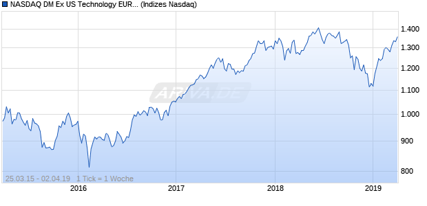 NASDAQ DM Ex US Technology EUR TR Index Chart