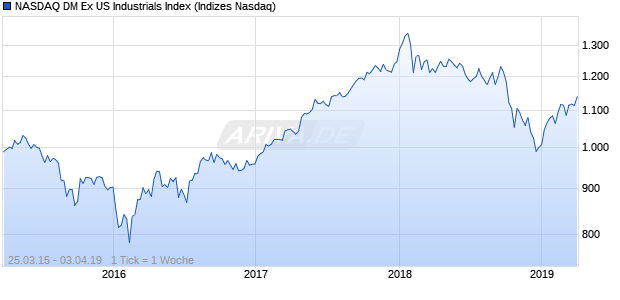 NASDAQ DM Ex US Industrials Index Chart