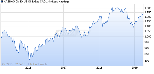 NASDAQ DM Ex US Oil & Gas CAD NTR Index Chart