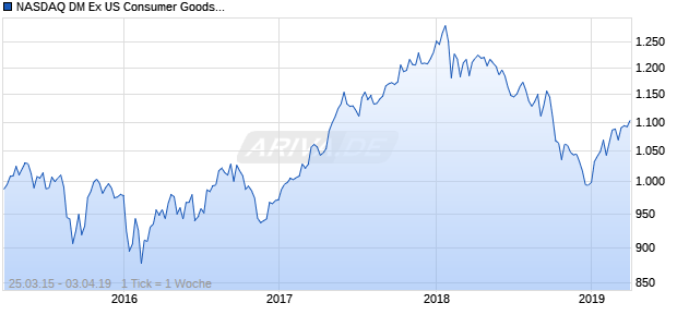 NASDAQ DM Ex US Consumer Goods Index Chart