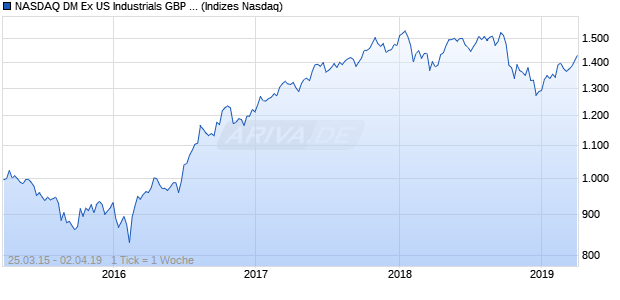NASDAQ DM Ex US Industrials GBP TR Index Chart