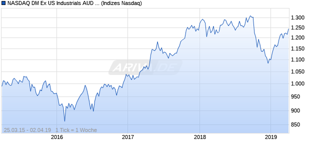 NASDAQ DM Ex US Industrials AUD Index Chart