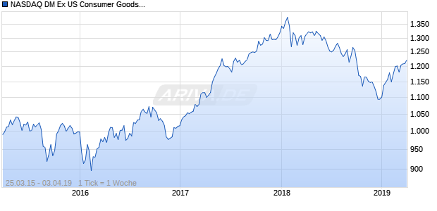 NASDAQ DM Ex US Consumer Goods TR Index Chart