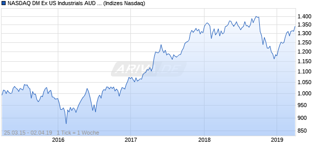 NASDAQ DM Ex US Industrials AUD NTR Index Chart