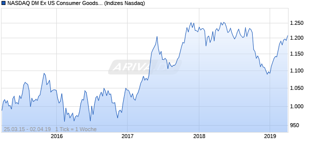 NASDAQ DM Ex US Consumer Goods AUD Index Chart