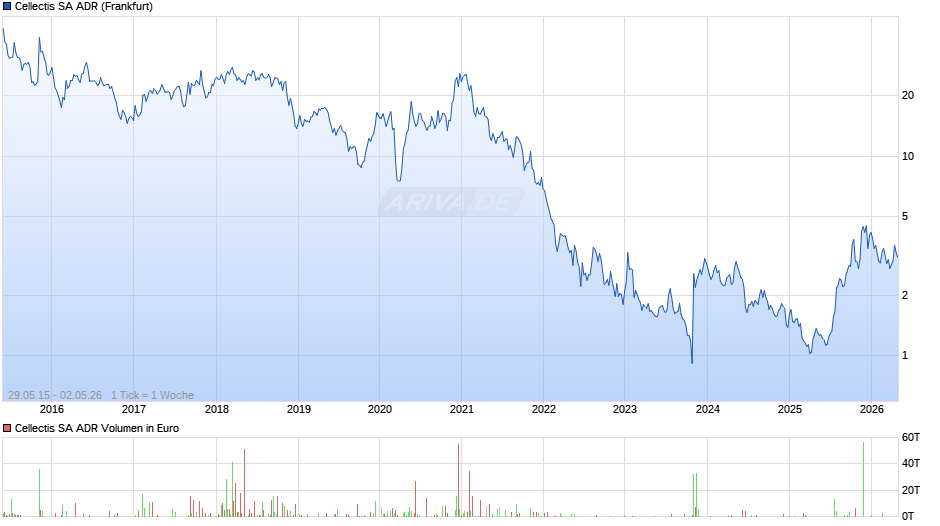 Cellectis Aktie (ADR) Chart
