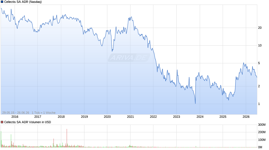 Cellectis Aktie (ADR) Chart
