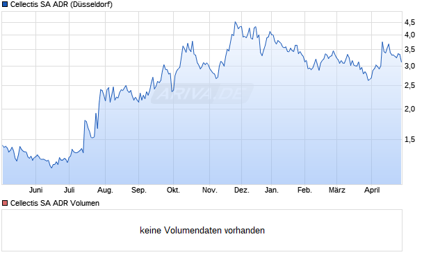 Cellectis Aktie (ADR) Chart