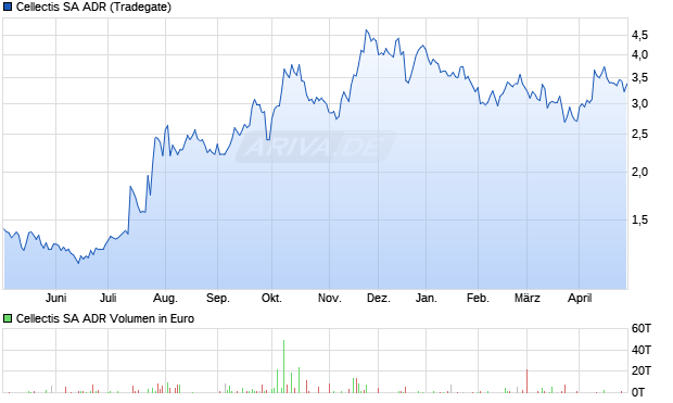 Cellectis Aktie (ADR) Chart