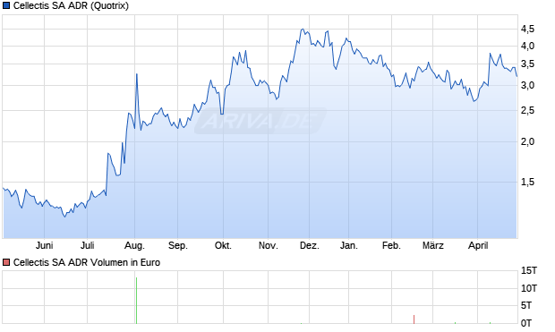 Cellectis Aktie (ADR) Chart