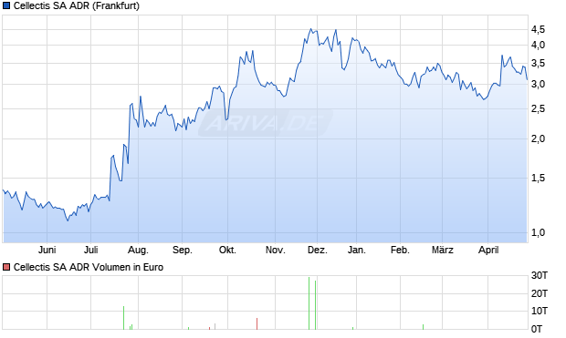 Cellectis Aktie (ADR) Chart