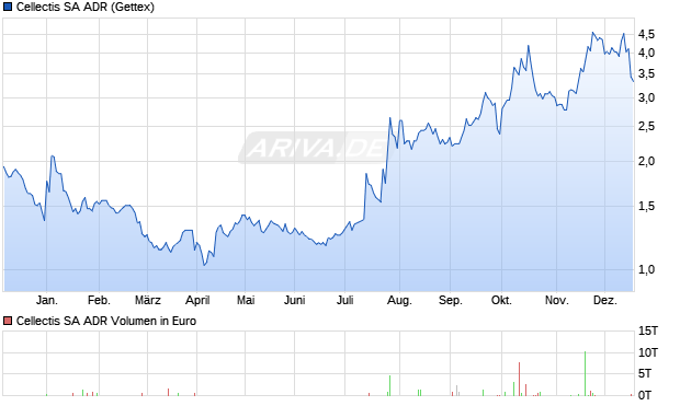 Cellectis Aktie (ADR) Chart
