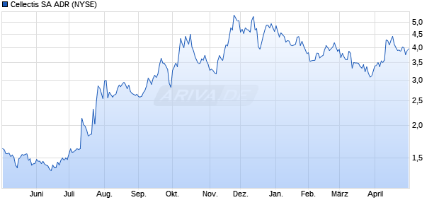Cellectis Aktie (ADR) Chart