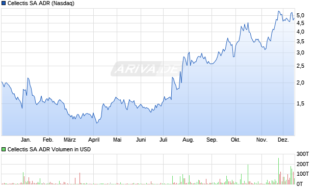 Cellectis Aktie (ADR) Chart