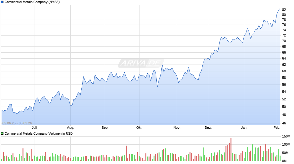 Commercial Metals Chart