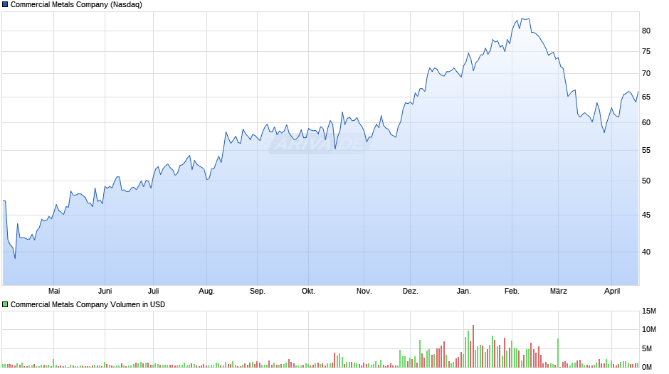 Commercial Metals Chart