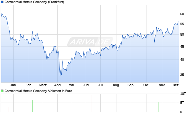 Commercial Metals Aktie Chart